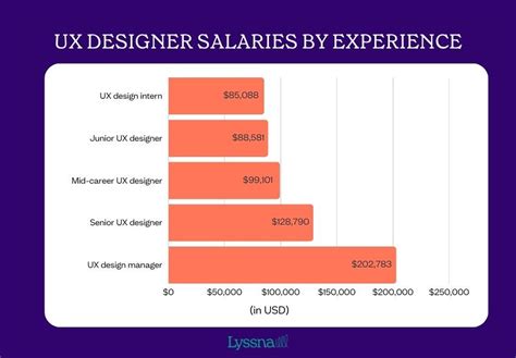 Salary Senior UX Designer: Expectations, Factors, and Earning Potential