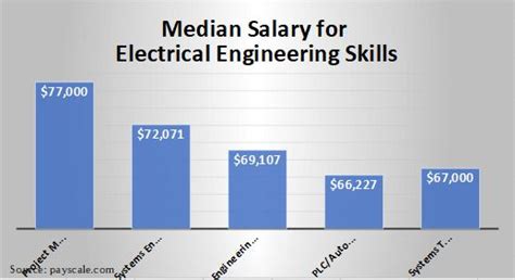 Salary Statistics for Engineers in California