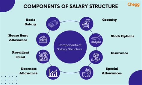 Salary Structure and Compensation