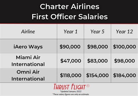 Salary Structure for Singapore Airlines First Officers