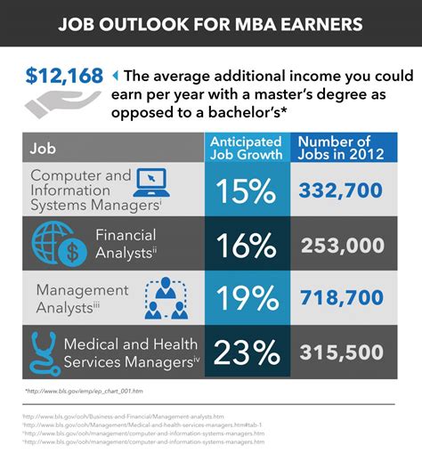 Salary and Employment Outlook