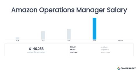 Salary for Amazon Operations Manager: The Latest Numbers