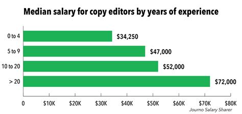 Salary for Copy Editors: An Exploration of Industry Benchmarks