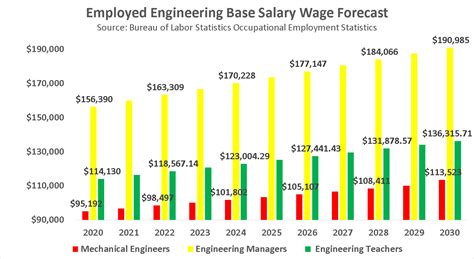 Salary for Early Career Mechanical Engineer in New York