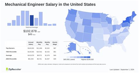 Salary for Early Career Mechanical Engineers in New York: A Comprehensive Guide