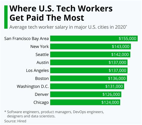 Salary for Software Engineer in London: What You Need to Know