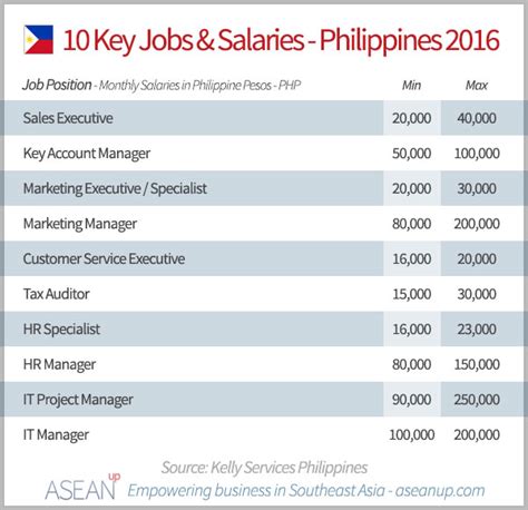 Salary in Philippines per Month in USD: A Comprehensive Guide