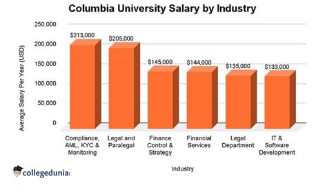 Salary of Columbia University Professor: A Comprehensive Breakdown