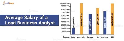 Salary of Lead Business Analyst: A Comprehensive Analysis