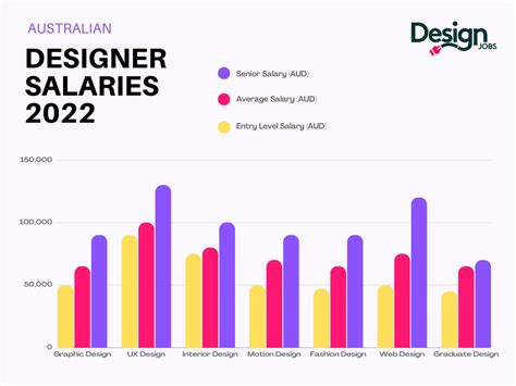 Salary of Senior Graphic Designers in Dallas, Texas: A Comprehensive Guide