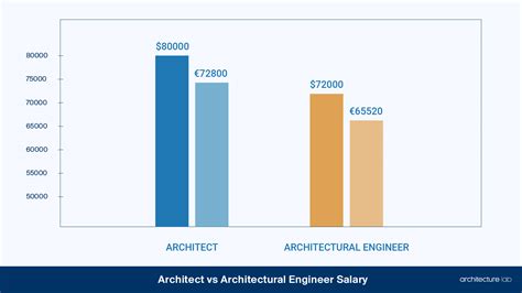 Salary of an Architect Engineer: A Comprehensive Guide
