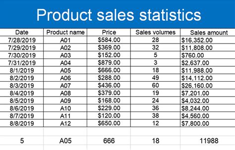 Sales Statistics: