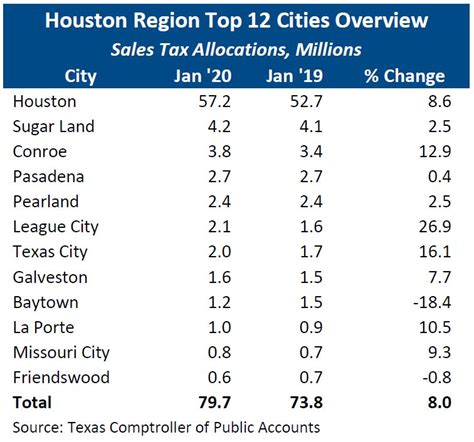 Sales Tax in Houston: The Ultimate Guide to Taxing