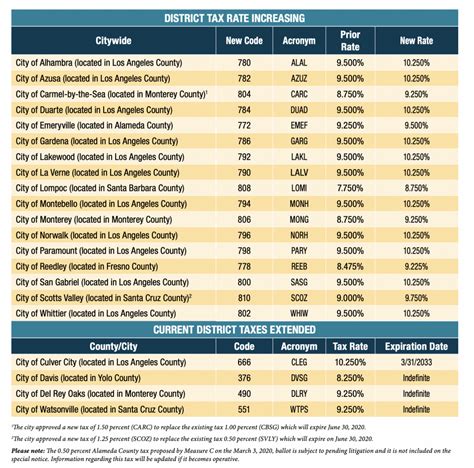 Sales Tax in Los Angeles, California