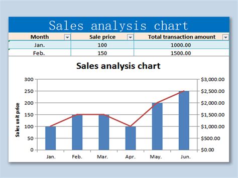 Sales and Charts: