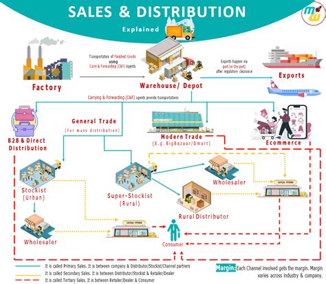 Sales and Distribution Management Epub
