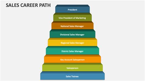 Sales and Management Jobs: A Thriving Career Path with Immense Growth Potential