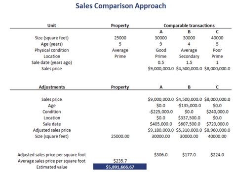 Sales comparison approach