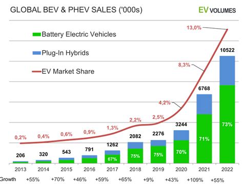 Sales of Electric Cars Spike 250% in 2023