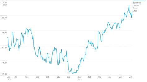 SalesForce Stock: A Comprehensive Analysis for Investors