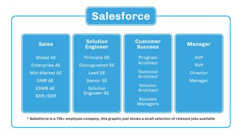 Salesforce Jobs San Francisco: A Lucrative Career Path in the Heart of Tech