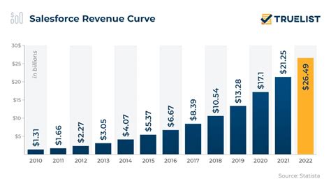 Salesforce Revenue: