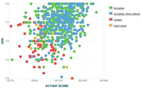 Salisbury Acceptance Rate Overview