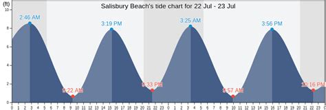 Salisbury Beach Ma Tide Chart