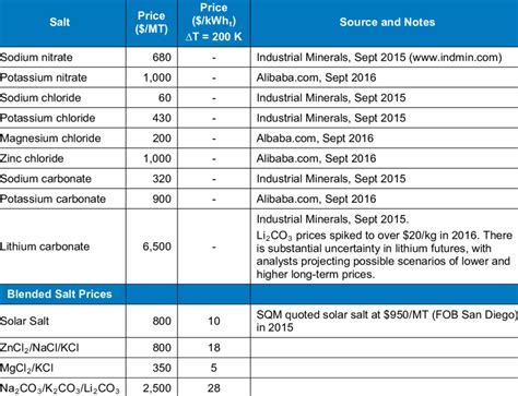 Salt Price Per Kg in Malaysia: A Comprehensive Analysis