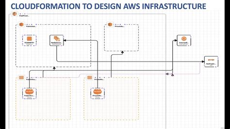 Sample Cloudformation Templates