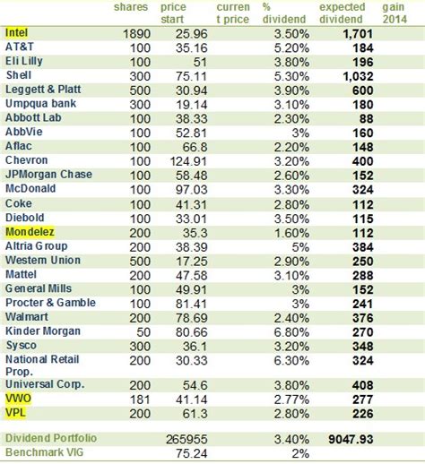 Sample Dividend Portfolio: A Blueprint for Passive Income