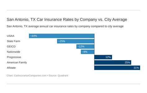 San Antonio Auto Insurance: 5 Essential Facts to Know