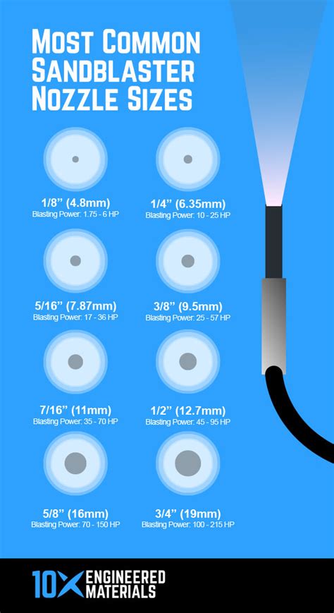 Sand Blasting Nozzle Size Chart