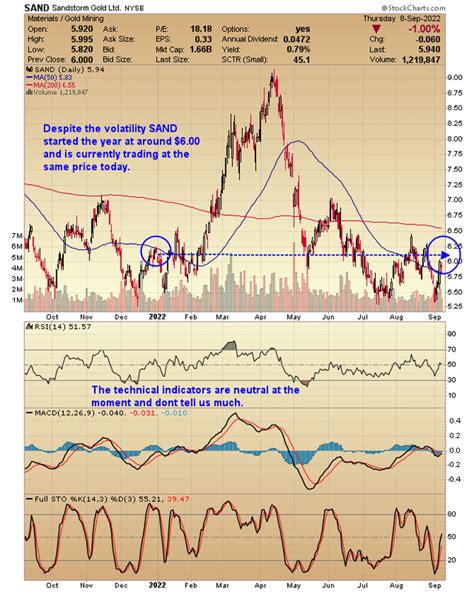 Sandstorm Gold Stock: A 10,000-Year-Old Investment with Unwavering Growth