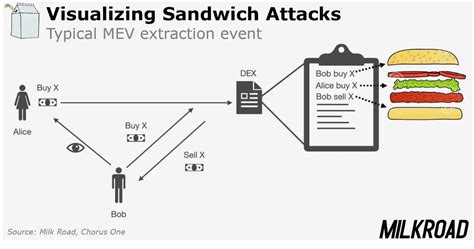 Sandwich Attack Curve: A Comprehensive Examination of Cybercrime's Evolution