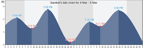 Sanibel Tide Chart Today
