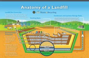 Sanitary Landfill Diagram: A Comprehensive Overview of Waste Management