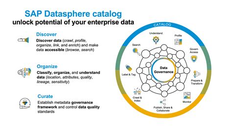 Sap Datasphere Data Catalog