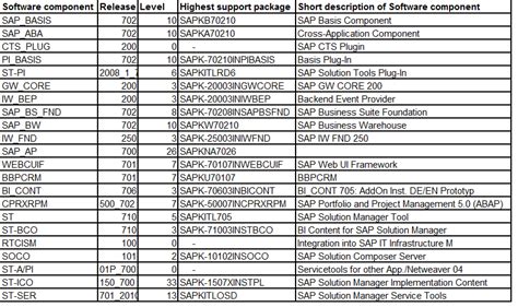 Sap Solution Manager 7 1 Increasing The Value Added By Doc