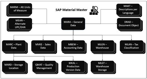 Sap Supplier Relationship Management Master Data Management Catalog