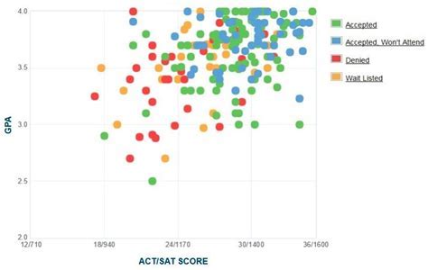 Sarah Lawrence College Acceptance Rate: A Comprehensive Analysis