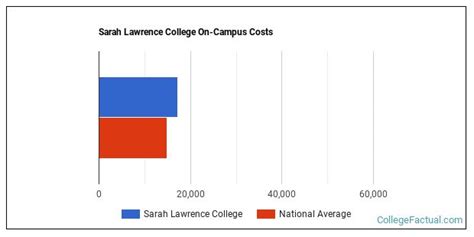 Sarah Lawrence College Cost: Breaking Down the Expenses