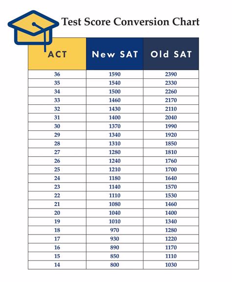 Sat Act Equivalent Chart