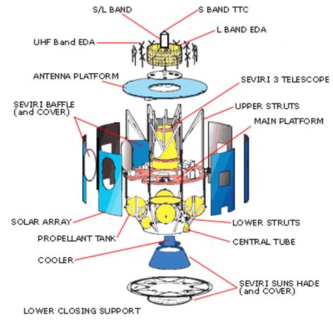 Satellite Structures: