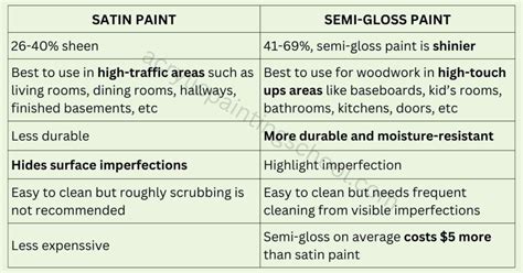 Satin or Semi-Gloss for Bathroom: A Comprehensive Comparison