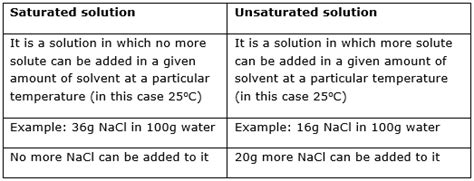 Saturated And Unsaturated Solution Answers Doc