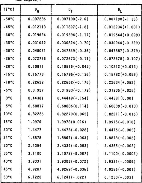 Saturation Vapor Pressure Chart