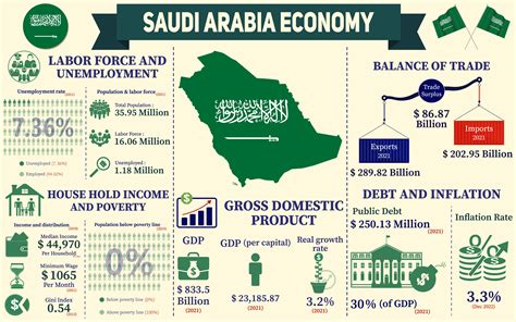 Saudi Arabia's Economic Landscape