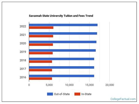 Savannah State University Tuition