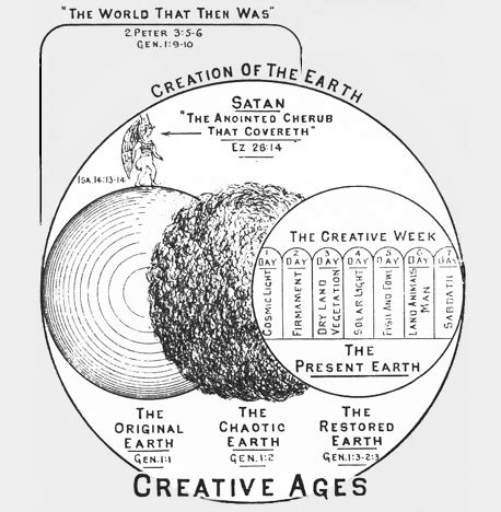 Savant's Views on Creationism